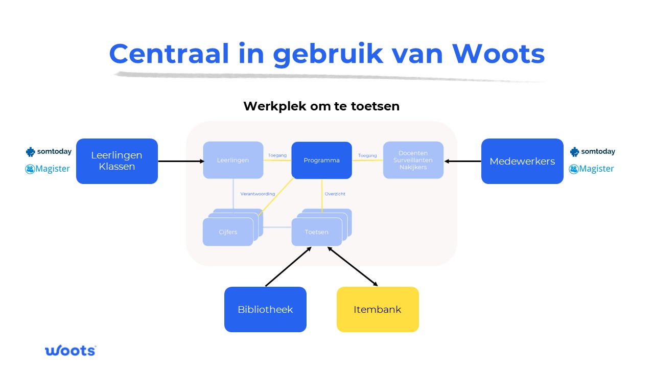 Centraal_in_gebruik_van_Woots.jpg